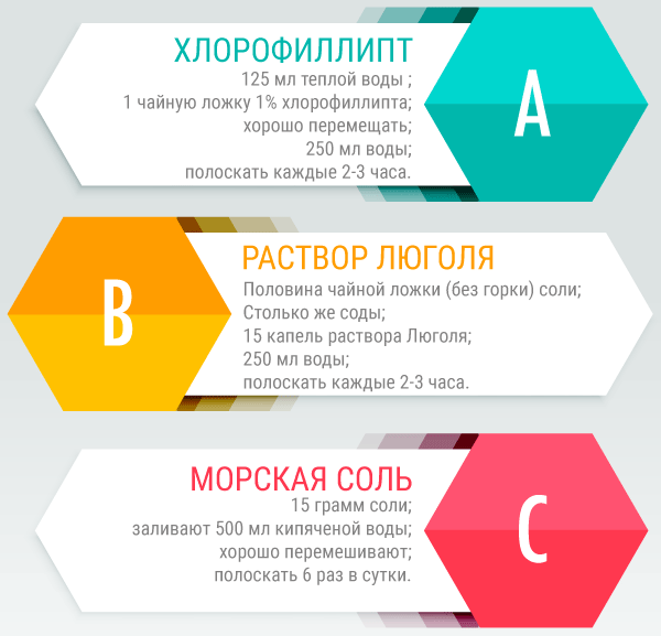 рецепты полосканий