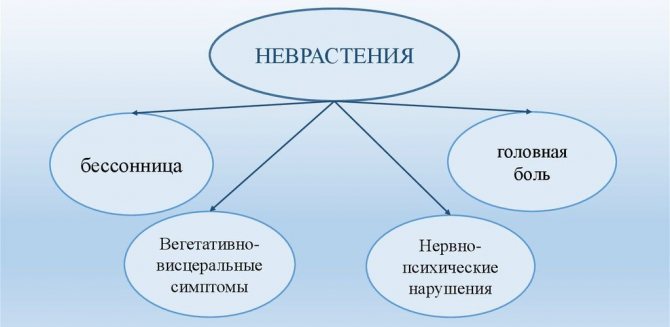 Симптомы неврастении